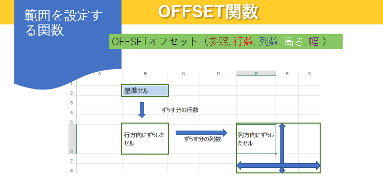 OFFSET関数の書式の画像