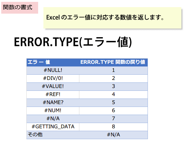 ERROR.TYPE関数の書式