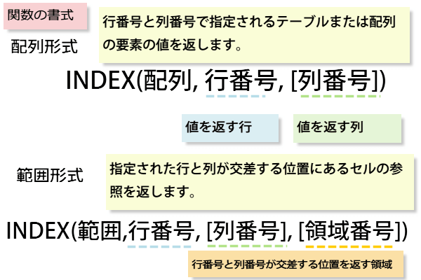 INDEX関数の書式