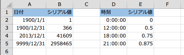 日付とシリアル値の関係 日付と時刻の理解はシリアル値の攻略から Excel エクセル 関数技