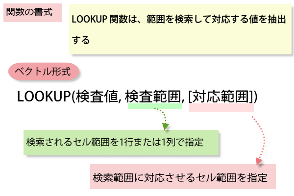 LOOKUP関数の書式