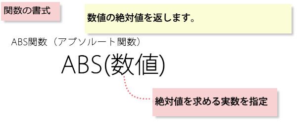 ABS関数