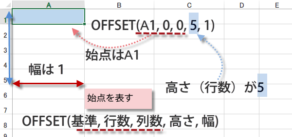 Offset 関数の書式の意味を図で解説した画像